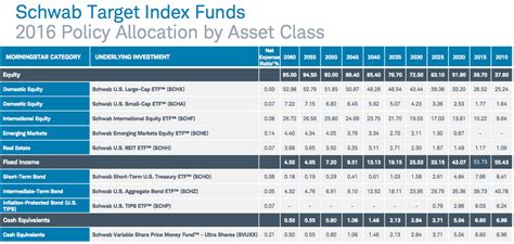 Schwab Target 2010 Index Fund (SWYAX) .